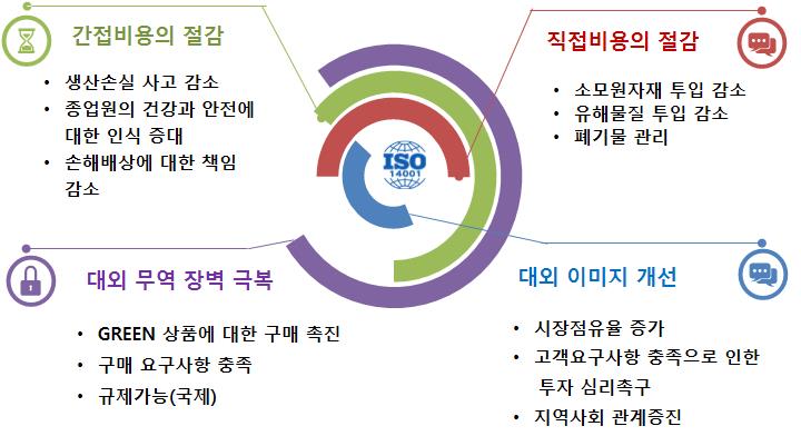 ISO 14001 환경경영시스템 - 에이스국제교육원