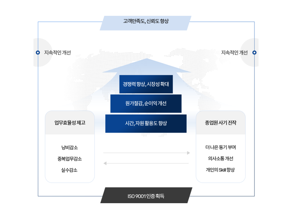 ISO 9001 품질경영시스템 효과